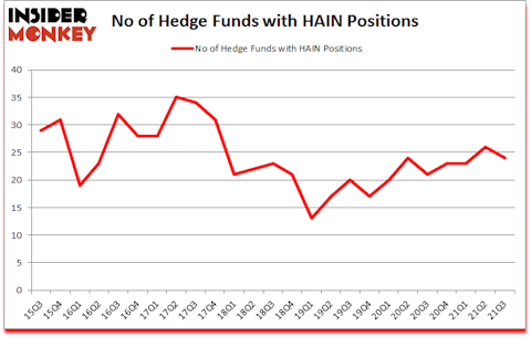 Is HAIN A Good Stock To Buy?