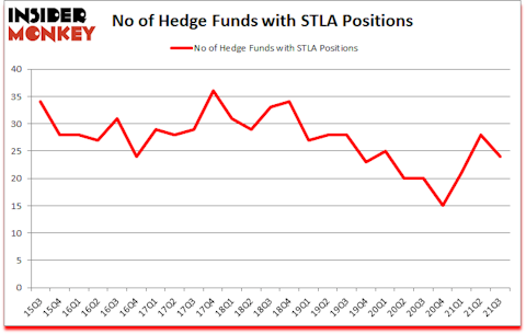 Is STLA A Good Stock To Buy?