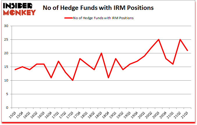 Is IRM A Good Stock To Buy?