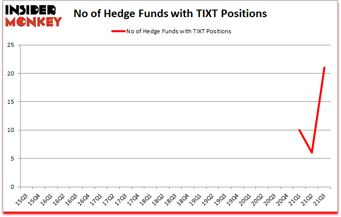 Is TIXT A Good Stock To Buy?