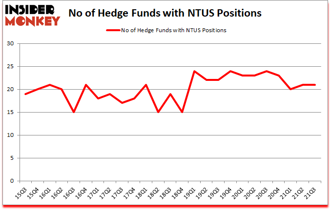 Is NTUS A Good Stock To Buy?