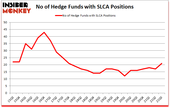 Is SLCA A Good Stock To Buy?
