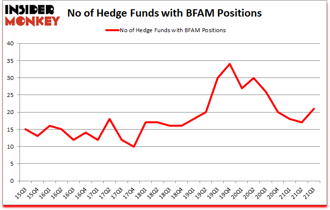 Is BFAM A Good Stock To Buy?