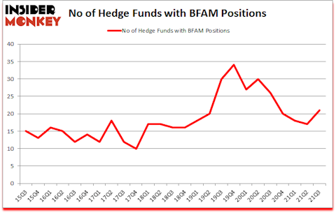 Is BFAM A Good Stock To Buy?