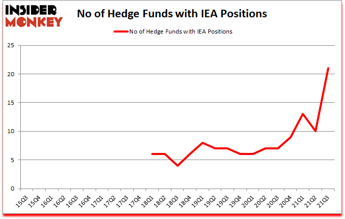 Is IEA A Good Stock To Buy?