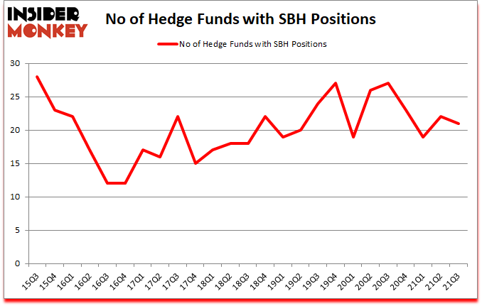 Is SBH A Good Stock To Buy?