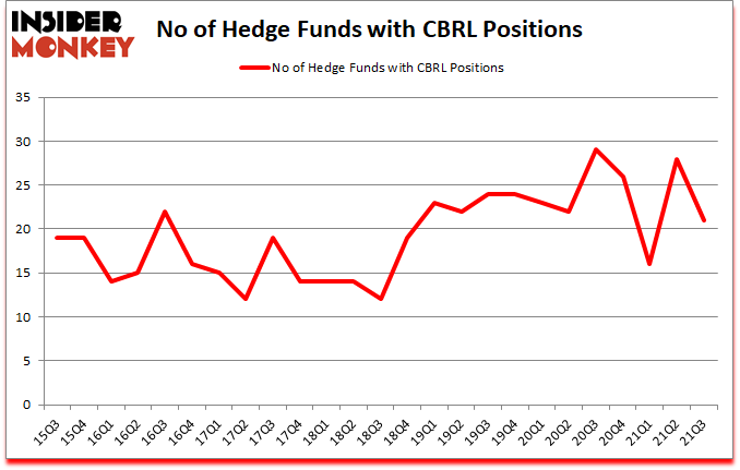 Is CBRL A Good Stock To Buy?