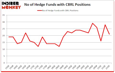 Is CBRL A Good Stock To Buy?