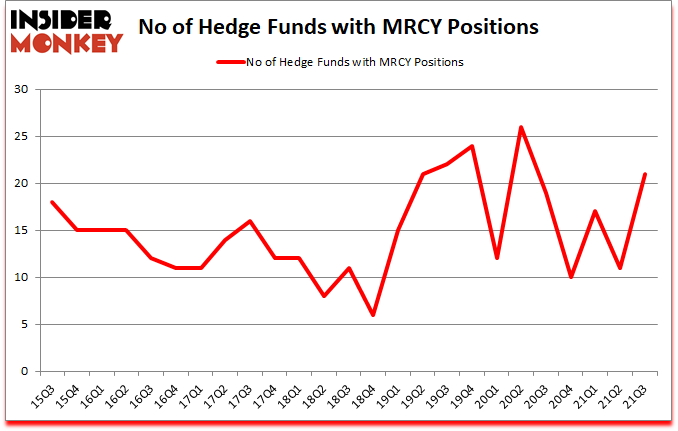 Is MRCY A Good Stock To Buy?