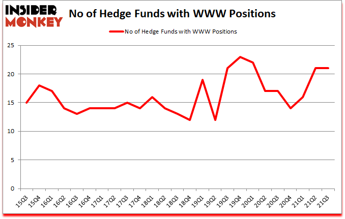 Is WWW A Good Stock To Buy?
