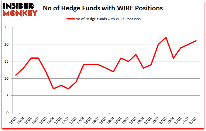 Is WIRE A Good Stock To Buy?