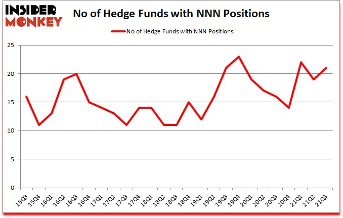 Is NNN A Good Stock To Buy?