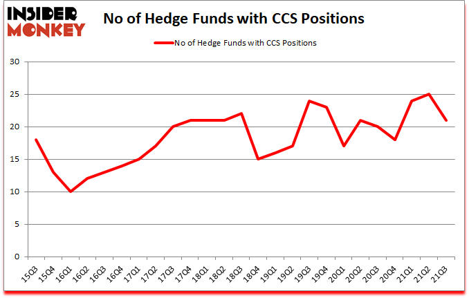 Is CCS A Good Stock To Buy?
