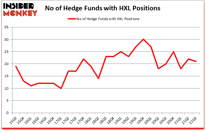 Is HXL A Good Stock To Buy?