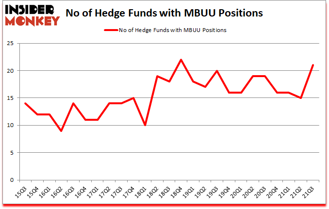 Is MBUU A Good Stock To Buy?