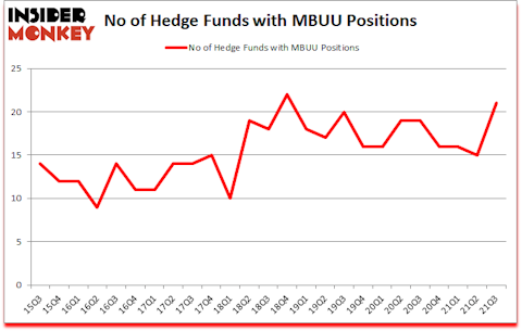 Is MBUU A Good Stock To Buy?