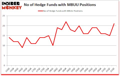 Is MBUU A Good Stock To Buy?
