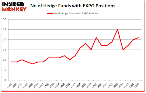 Is EXPO A Good Stock To Buy?