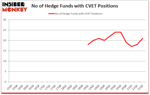 Is CVET A Good Stock To Buy?