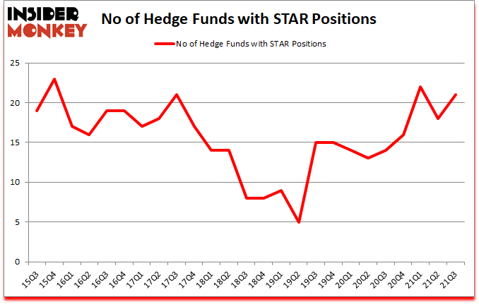 Is STAR A Good Stock To Buy?
