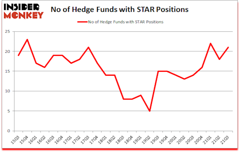 Is STAR A Good Stock To Buy?