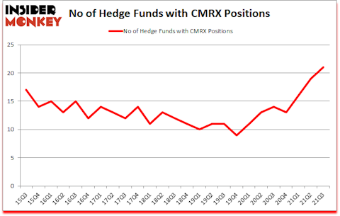 Is CMRX A Good Stock To Buy?