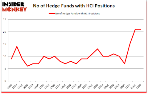 Is HCI A Good Stock To Buy?