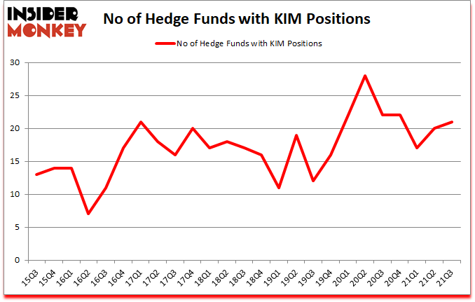 Is KIM A Good Stock To Buy?