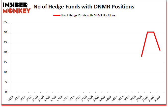 Is DNMR A Good Stock To Buy?
