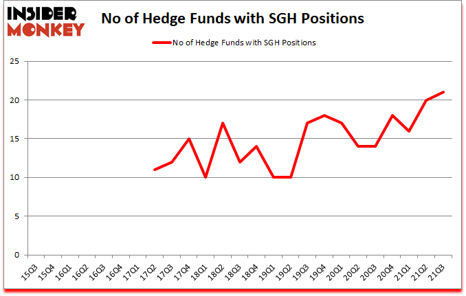 Is SGH A Good Stock To Buy?