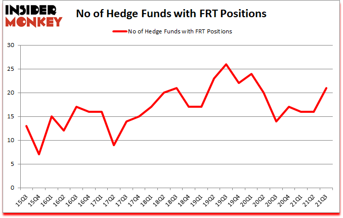 Is FRT A Good Stock To Buy?