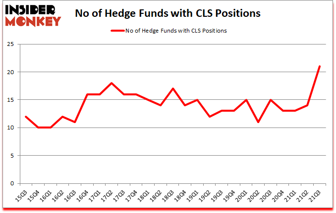 Is CLS A Good Stock To Buy?