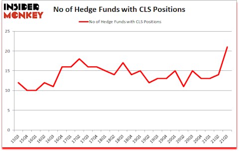 Is CLS A Good Stock To Buy?