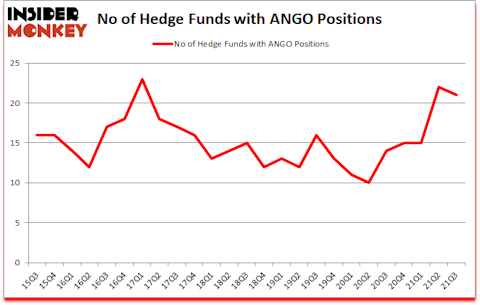Is ANGO A Good Stock To Buy?