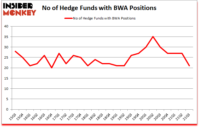 Is BWA A Good Stock To Buy?