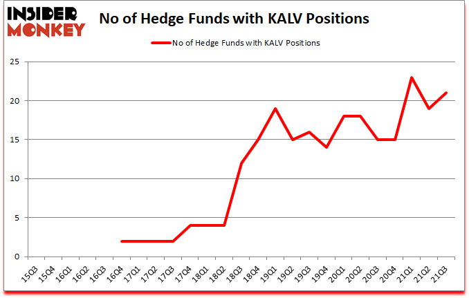 Is KALV A Good Stock To Buy?