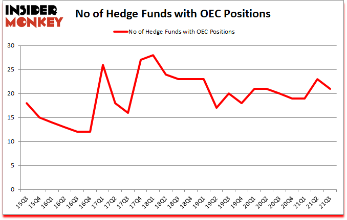 Is OEC A Good Stock To Buy?
