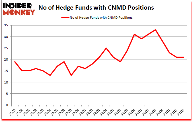 Is CNMD A Good Stock To Buy?