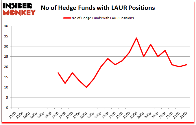 Is LAUR A Good Stock To Buy?