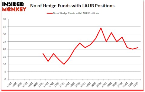 Is LAUR A Good Stock To Buy?