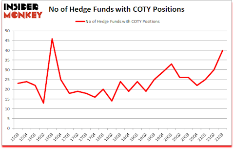Is COTY A Good Stock To Buy?