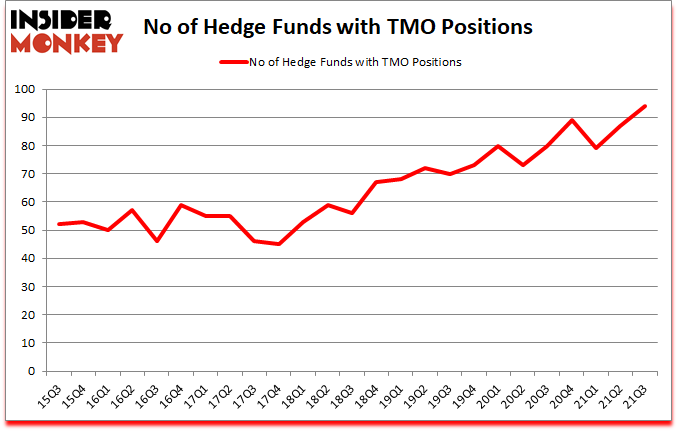Is TMO A Good Stock To Buy?