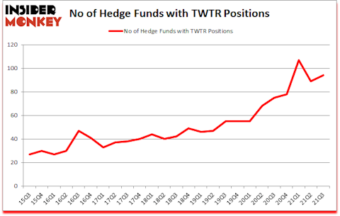 Is TWTR A Good Stock To Buy?