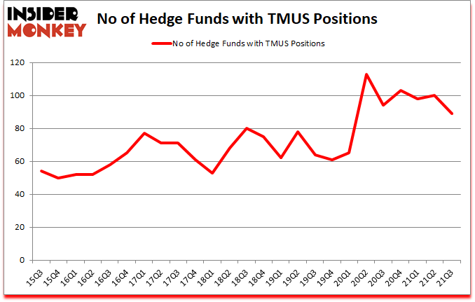 Is TMUS A Good Stock To Buy?