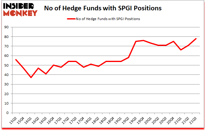 Is SPGI A Good Stock To Buy?