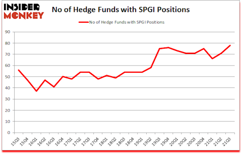 Is SPGI A Good Stock To Buy?