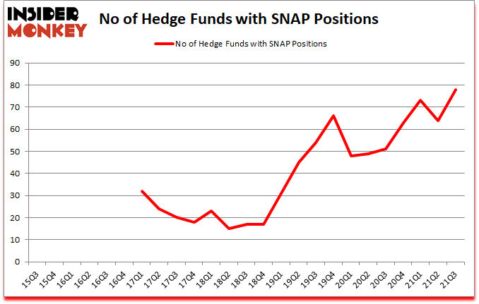 Is SNAP A Good Stock To Buy?