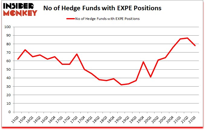 Is EXPE A Good Stock To Buy?
