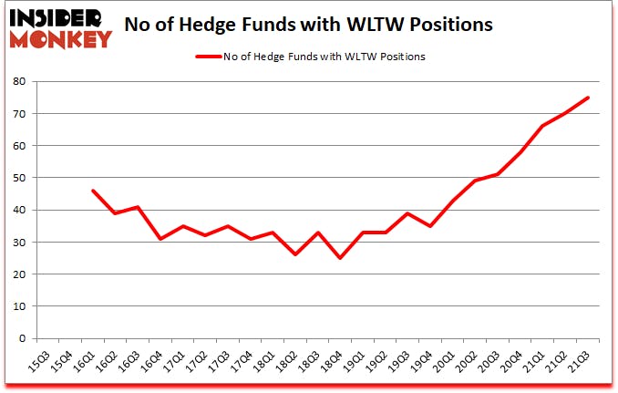 Is WLTW A Good Stock To Buy?