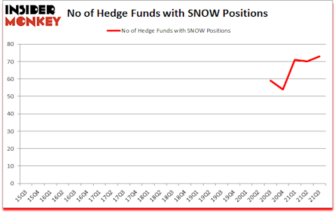 Is SNOW A Good Stock To Buy?